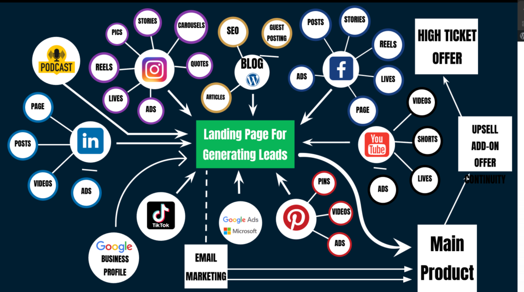 your sales funnel